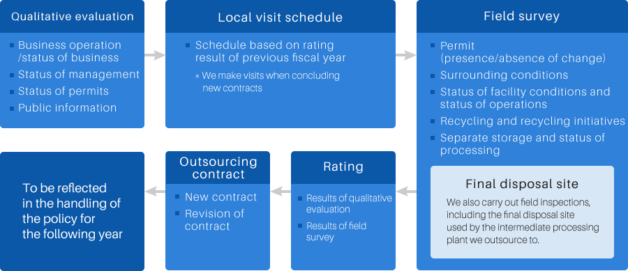 'Qualitative evaluation' Business operation/status of business, Status of management, Status of permits, Public information→'Local visit schedule' Schedule based on rating result of previous fiscal year.⋆ We make visits when concluding new contracts→'Field survey' Permit (presence/absence of change), Surrounding conditions, Status of facility conditions and status of operations, Recycling and recycling initiatives, Separate storage and status of processing→'Final disposal site' We also carry out field inspections, including the final disposal site used by the intermediate processing plant we outsource to→'Rating' Results of qualitative evaluation, Results of field survey→Outsourcing contract New contract Revision of contract→To be reflected in the handling of the policy for the following year