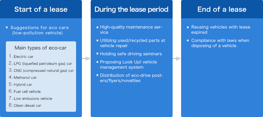 [Start of a lease]Suggestions for eco cars (low-pollution vehicle) Main types of eco-car：1.Electric car 2.LPG (liquefied petroleum gas) car 3.CNG (compressed natural gas) car 4.Methanol car 5.Hybrid car 6.Fuel cell vehicle 7.Low emissions vehicle 8.Clean diesel car [During the lease period]High-quality maintenance service Utilizing used/recycled parts at vehicle repair Holding safe driving seminars Proposing Look Up! vehicle management system Distribution of eco-drive posters/flyers/novelties [End of a lease] Reusing vehicle with lease expired Compliance with laws when disposing of a vehicle