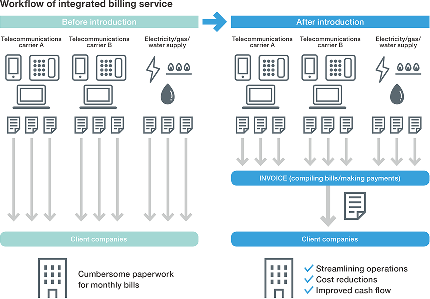 Workflow of integrated billing service［Before introduction］Telecommunications carrierA, Telecommunications carrierB, Electricity/gas/water supply→Client companies：Cumbersome paperwork for monthly bills［After introduction］Telecommunications carrierA, Telecommunications carrierB, Electricity/gas/water supply→INVOICE(compiling bills/making payments)→Client companies：Streamlining operations/Cost reductions/Improved cash flow