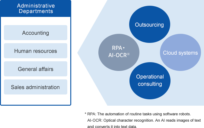 Management department (Accounting department, Human resources department, General affairs department, Sales office) Outsourcing, RPA/AI-OCR*, Cloud system, Business consulting *RPA: Automation of routine tasks using software robots, AI-OCR: Optical character recognition. Text data conversion of character images using AI