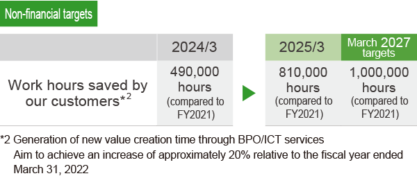 Non-financial targets Work hours saved by our customers (Generation of new value creation time through BPO/ICT services Aim to achieve an increase of approximately 20% relative to the fiscal year ended March 31, 2022) 2024/3:490,000 hours (compared to FY2021) 2025/3:810,000 hours (compared to FY2021) March 2027 targets:1,000,000 hours (compared to FY2021)