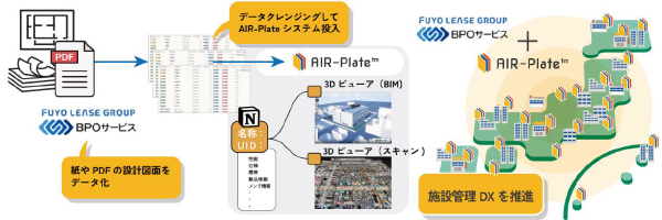 芙蓉リースグループのBPO サービスにより神谷PDFの設計図面をデータ化、データクレンジングしてAIR-Plateシステム投入。施設管理DXを推進。