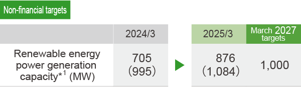 Non-financial targets Renewable energy power generation capacity*1 (MW) 2024/3:¥705(995), 2025/3:¥876(1,084), March 2027 targets:1,000