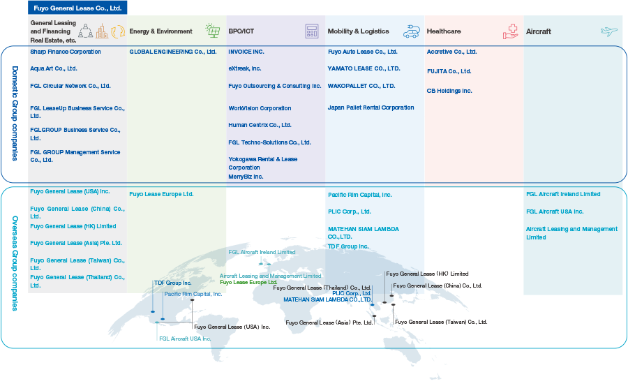 Diagram classifying Fuyo Lease Group companies by business segment.General Leasing and Financing Real Estate, etc. Domestic Group companies:Sharp Finance Corporation Aqua Art Co., Ltd. FGL Circular Network Co., Ltd. FGL LeaseUp Business Service Co., Ltd. FGLGROUP Business Service Co., Ltd. FGL GROUP Management Service Co., Ltd. Overseas Group companies:Fuyo General Lease (USA) Inc. Fuyo General Lease (China) Co., Ltd. Fuyo General Lease (HK) Limited Fuyo General Lease (Asia) Pte. Ltd. Fuyo General Lease (Taiwan) Co., Ltd. Fuyo General Lease (Thailand) Co., Ltd Energy & Environment Domestic Group companies:GLOBAL ENGINEERING Co., Ltd. Overseas Group companies:Fuyo Lease Europe Ltd. BPO Domestic Group companies:INVOICE INC. eXtreak, inc. Fuyo Outsourcing & Consulting Inc. WorkVision Corporation Human Centrix Co., Ltd. FGL Techno-Solutions Co., Ltd. Yokogawa Rental & Lease Corporation MerryBiz Inc. Mobility & Logistics Domestic Group companies:Fuyo Auto Lease Co., Ltd. YAMATO LEASE CO., LTD. WAKOPALLET CO., LTD. Japan Pallet Rental Corporation Overseas Group companies:Pacific Rim Capital, Inc. PLIC Corp., Ltd. MATEHAN SIAM LAMBDA CO.,LTD. TDF Group Inc. Healthcare Domestic Group companies:Accretive Co., Ltd. FUJITA Co., Ltd. CB Holdings Inc. Aircraft Overseas Group companies:FGL Aircraft Ireland Limited FGL Aircraft USA Inc. Aircraft Leasing and Management Limited