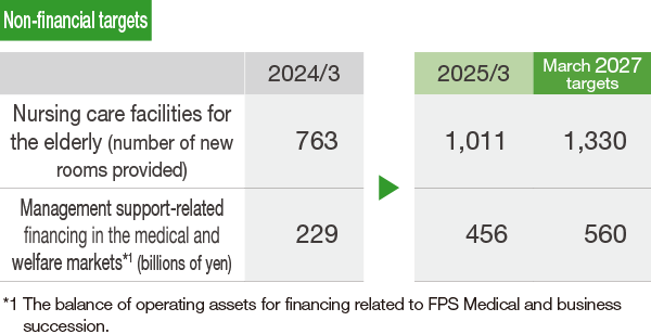 Non-financial targets Nursing care facilities for the elderly (number of new rooms provided) 2024/3:793, 2025/3:1,011, March 2027 targets:1,330 Management support-related financing in the medical and welfare markets(The balance of operating assets for financing related to FPS Medical and business succession.) (billions of yen)2024/3:229, 2025/3:456, March 2027 targets:560