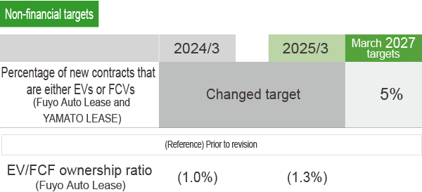 Non-financial Percentage of new contracts that are either EVs or FCVs (Fuyo Auto Lease and YAMATO LEASE) . 2024/3 and 2025/3 Changed target, March 2027 targets is 5%. (Reference) Prior to revision EV/FCV ownership ratio (Fuyo Auto Lease) is 1.0% for 2024/3, 1.3% for 2025/3.