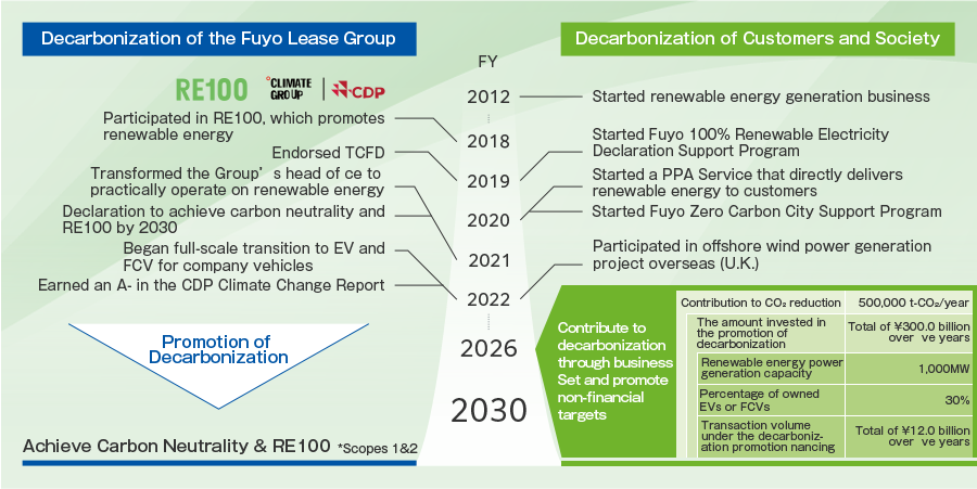 Roadmap for decarbonization In fiscal 2012, we started a renewable energy power generation business to help decarbonize our customers and society. In fiscal 2018, we participated in RE100, which promotes renewable energy as an effort to decarbonize our group. In 2019, we will support the TCFD as an initiative for the decarbonization of our group. Launched 100 Renewable Energy Declaration and Support Program to decarbonize customers and society. In fiscal 2020, we launched the “PPA Service” and Zero Carbon City Support Program, which directly delivers renewable energy to customers in order to decarbonize customers and society. In fiscal 2021, as part of our group’s efforts to decarbonize, we will substantially convert the electricity at our group headquarters to renewable energy and declare carbon neutrality and RE100 by 2030. In fiscal 2022, as part of our group's efforts to decarbonize, we will begin full-scale transition to EVs and FCVs for company cars and achieve an A⁻ rating in the CDP climate change report. Customers: Participated in an offshore wind power generation project overseas (in the UK) as an initiative toward decarbonization. Our group will promote decarbonization by FY2026. In order to decarbonize our customers and society, we will contribute to decarbonization through business and promote it by setting non-financial goals. Contribution to CO₂ emission reduction: 500,000t-CО2/year Capital investment for decarbonization: Cumulative total of 300 billion yen over 5 years Renewable energy generation capacity: 1,000MW EV/FCV ownership ratio: 30% Decarbonization finance transaction amount: 5 Annual cumulative total of 12 billion yen Aiming to achieve carbon neutrality & RE100 (*Scope 1 & 2) by 2030.