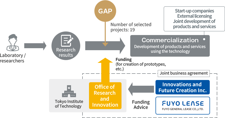 GAP Fund Funding fund to fill the “GAP” towards commercialization Laboratory / researcher → Research results → (GAP) 17 selected projects → Commercialization (development of products and services using technology) Venture company External Licensing Joint development of products and services [Joint research agreement] Future Creation Organization and Fuyo Sogo Lease Co., Ltd. will provide funding and advice to Tokyo Tech's Research and Industry-Academia Collaboration Headquarters. [Tokyo Tech's Research and Industry-Academia Collaboration Headquarters] Provides funding (funds for prototype production, etc.) to GAP