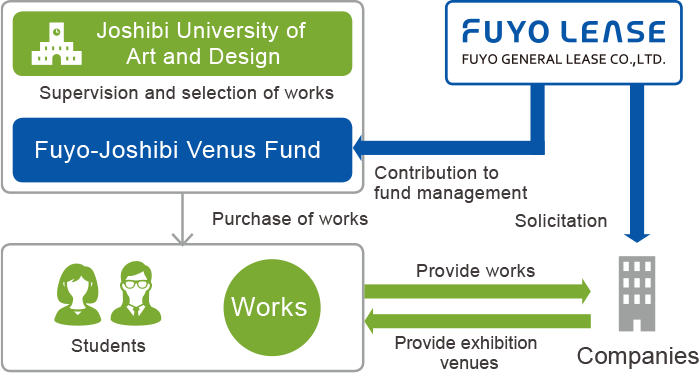 Fuyo-Joshibi Venus Fund