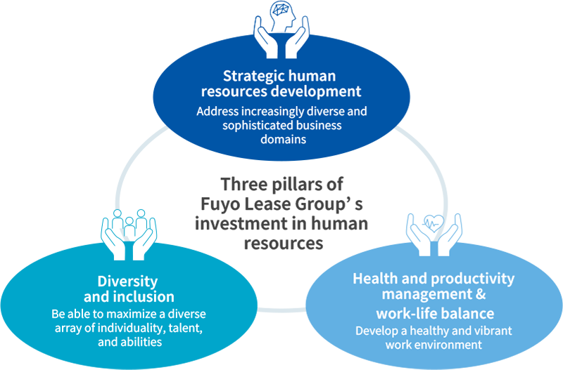 Fuyo Lease's three pillars of human resources investment Strategic human resource development: Responding to the diversification and sophistication of business fields Health management and work-life balance: Creating a workplace environment where people can work in a healthy and lively manner Diversity and inclusion: Diverse individualities You can make the most of your talents and abilities.