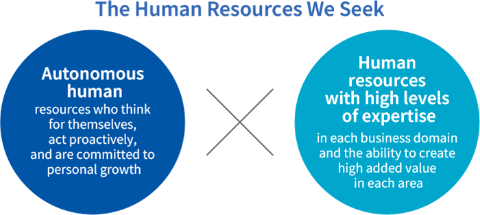 The human resources we seek are self-directed individuals who think for themselves, act proactively, and have a desire to grow, as well as individuals who have a high level of expertise in each business area and who create high added value.
