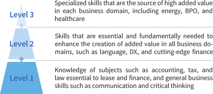 1st layer: Knowledge of accounting, taxation, legal affairs, etc. necessary for lease finance, general business skills such as communication and thinking skills 2nd layer: Language, DX, cutting-edge finance, etc. necessary for all business areas Skills to raise the level of added value creation 3rd layer: Professional skills that are the source of high added value in each business area such as energy, BPO, healthcare, etc.