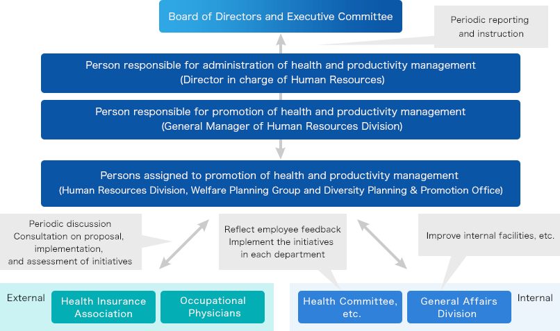 The Fuyo Lease Group's Health and Productivity Management System