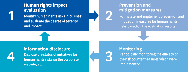 Human rights due diligence process 1. Human rights impact assessment: Identify human rights risks in business and assess severity and impact 2. Prevention and mitigation measures: Formulate and implement measures to prevent and reduce human rights risks according to the evaluation results 3. Monitoring: Regularly monitor the effectiveness of implemented risk countermeasures 4. Information disclosure: Publish the status of initiatives against human rights risks on the website, etc. 1 to 4 are a cycle.