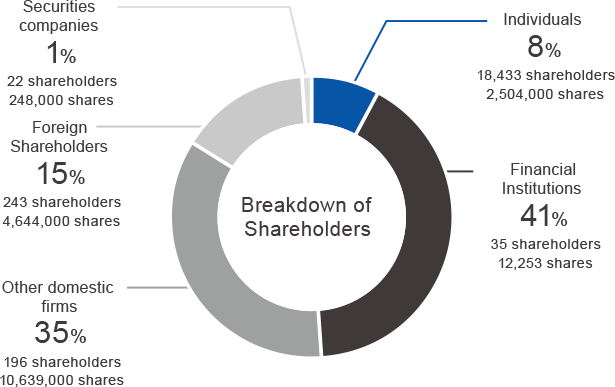 Financial institutions/securities companies: 41.4% 69 persons/12,530,000 shares Other domestic corporations (including self-name): 35.0% 164 persons/10,588,000 shares Foreigners: 16.2% 252 persons/4,923,000 shares Individuals and others: 7.4% 15,595 Name/2,247,000 shares