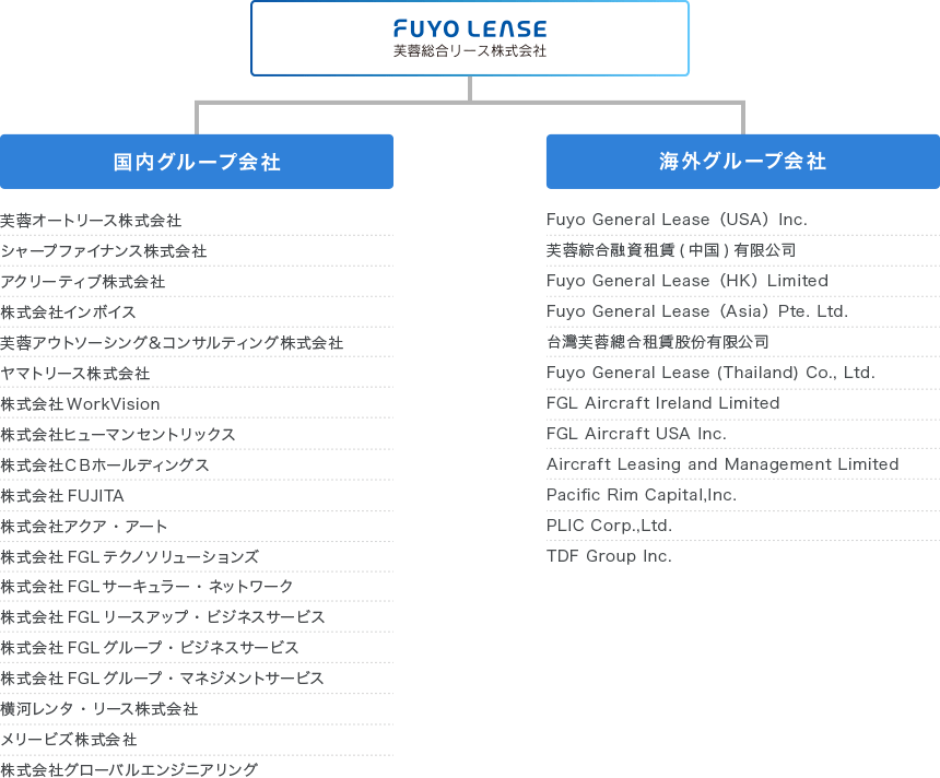 芙蓉総合リース株式会社の国内グループ会社：芙蓉オートリース株式会社　シャープファイナンス株式会社　アクリーティブ株式会社　株式会社インボイス　芙蓉アウトソーシング&コンサルティング株式会社　ヤマトリース株式会社　株式会社WorkVision　株式会社ヒューマンセントリックス　株式会社FUJITA 株式会社アクア・アート　株式会社FGLテクノソリューションズ 株式会社FGLサーキュラー・ネットワーク　株式会社FGLリースアップ・ビジネスサービス 株式会社FGLグループ・ビジネスサービス　株式会社FGLグループ・マネジメントサービス 横河レンタ・リース株式会社 メリービズ株式会社　芙蓉総合リース株式会社の海外グループ会社：Fuyo General Lease (USA) Inc. 　芙蓉綜合融資租賃(中国)有限公司　Fuyo General Lease (HK) Limited　Fuyo General Lease (Asia) Pte. Ltd. 　台灣芙蓉總合租賃股份有限公司　Fuyo General Lease (Thailand) Co., Ltd. 　FGL Aircraft Ireland Limited　FGL Aircraft USA Inc. 　Aircraft Leasing and Management Limited　Pacific Rim Capital, Inc.　TDF Group Inc.　PLIC Corp.,Ltd.