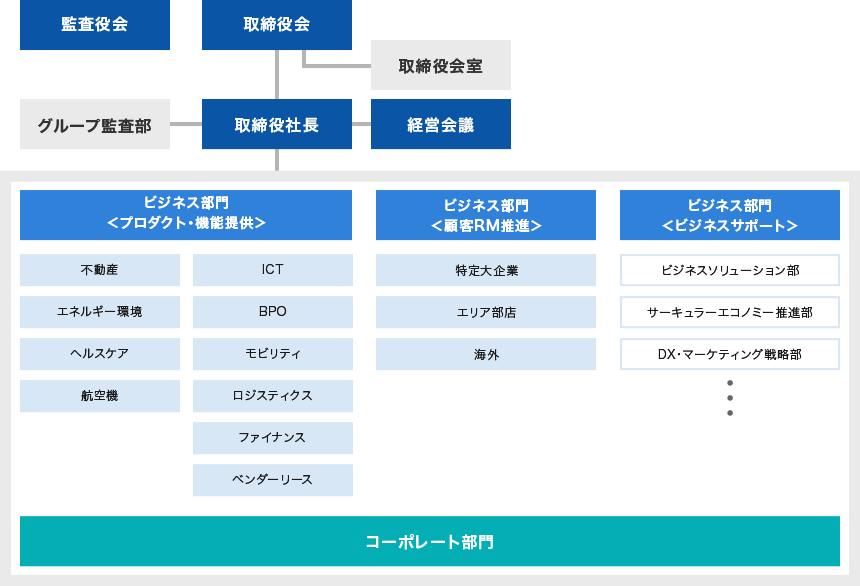 監査役会があります。取締役会は取締役会室・取締役社長と連携し、取締社長はグループ監査部、経営会議と連携します。取締役社長はビジネス部門（プロダクト・機能提供）：不動産・エネルギー環境・ヘルスケア・航空機・ICT・BPO・モビリティビジネス・ファイナンス・ベンダーリースとビジネス部門（顧客RM推進）：特定大企業・エリア部店・海外とビジネス部門（ビジネスサポート）：ビジネスソリューション部・サーキュラーエコノミー推進部・DX・マーケティング戦略部等、そしてコーポレート部門と連携しています。