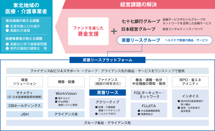 東北地域の医療・介護事業者において、東北地域の抱える課題として生産年齢人口の減少や高齢化の進展があり、医療事業者の抱える課題として、高齢化に伴う後継者問題や老朽化施設の建替え等が挙げられる。それに対し、ファンドを通じた資金支援だけでなく金融サービスや七十七グループのネットワークを活用した各種サービスをもつ七十七銀行グループと経営コンサルティングノウハウをもつ日本経営グループとヘルスケア関連の商品・サービスをもつ芙蓉リースグループを通じて医療従事者の経営課題の解決を支援している。芙蓉リースグループが保有する芙蓉リースプラットフォームは、ファイナンス&ビジネスサポートを行っており、グループ・アライアンス先の商品・サービスをワンストップで提供している。経営ソリューション部門は、サナメディ（旧 日本医療機器開発機構） CBホールディングス JSHがある。機器・設備部門は、WorkVisionの電子カルテ、iPad問診・書類システム管理 アライアンス先がある。ファイナンス（施設の保有を含む）部門は、芙蓉リース アクリーティブの診療・介護報酬・債権ファクタリング、ヘルスケアBPOがある。撤去・運搬・処分・中古機器の買取・販売部門は、FGLサーキュラー・ネットワーク FUJITAの中古医療機器買取、残置物処分がある。BPO・省エネ・アメニティ部門は、インボイスの院内WEB通信環境の取り纏め、通信・公共料金の請求管理がある。全ての部門の下に、グループ会社・アライアンス先がある。