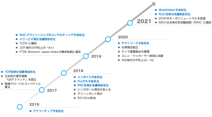 2016 アクリーティブ⼦会社化 2017 TFG社持分法適用会社化 日本初の産学連携「GAPファンド」を設立 国連グローバルコンパクトに署名 2018 インボイス子会社化 FUJITA子会社化 PRC社持分法適用会社化 シンガポール現法の有人化 グリーンボンド発行 RE100に参加 2019 NOCアウトソーシング&コンサルティング子会社化 メリービズ持分法適用会社化 TCFDに賛同 JCR格付けが向上(A→A+) FTSE Blossom Japan Indexの構成銘柄に選定 2020 ヤマトリース子会社化 台湾現法設立 タイで直轄拠点を展開 エレン・マッカーサー財団に加盟 R&I格付けが向上(A-→A) 2021 WorksVision子会社化 PLIC社持分法適用会社化 2030年カーボンニュートラルを宣言 MSCI日本株女性活躍指数(WIN)に選定