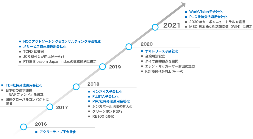 2016 アクリーティブ⼦会社化 2017 TFG社持分法適用会社化 日本初の産学連携「GAPファンド」を設立 国連グローバルコンパクトに署名 2018 インボイス子会社化 FUJITA子会社化 PRC社持分法適用会社化 シンガポール現法の有人化 グリーンボンド発行 RE100に参加 2019 NOCアウトソーシング&コンサルティング子会社化 メリービズ持分法適用会社化 TCFDに賛同 JCR格付けが向上(A→A+) FTSE Blossom Japan Indexの構成銘柄に選定 2020 ヤマトリース子会社化 台湾現法設立 タイで直轄拠点を展開 エレン・マッカーサー財団に加盟 R&I格付けが向上(A-→A) 2021 WorksVision子会社化 PLIC社持分法適用会社化 2030年カーボンニュートラルを宣言 MSCI日本株女性活躍指数（WIN）に選定