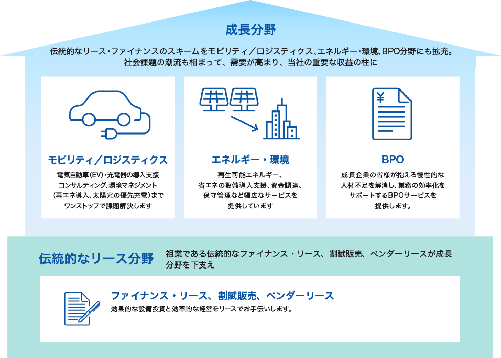成長分野 伝統的なリース・ファイナンスのスキームをモビリティ、エネルギー・環境、BPO分野にも拡充 モビリティ 電気自動車（EV）・充電器の導入支援コンサルティング、環境マネジメント（再エネ導入、太陽光の優先充電）までワンストップで課題解決します エネルギー・環境 再生可能エネルギー、省エネの設備導入支援、資金調達、保守管理など幅広なサービスを提供しています BPO 成長企業の皆様が抱える慢性的な人材不足を解消し、業務の効率化をサポートするBPOサービスを提供します。 伝統的なリース分野 祖業であるファイナンス・リース、割賦販売、ベンダーリースが成長分野を下支え ファイナンス・リース、割賦販売、ベンダーリース 効果的な設備投資と効率的な経営をリースでお手伝いします。