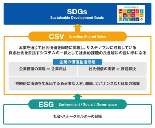 SDGs Sustainable Development Goals ← CSV Creating Shared Value 本業を通じて社会価値を同時に実現し、サステナビルに成長している良き社会を目指すシステムの一員として社会的課題の良き解決の担い手になる 企業の価値創造活動 企業価値の実現 = 企業利益 社会価値実現 = 課題解決 持続的に価値を生み出すために必要な人材、組織、ガバナンスなど体制の構築 ← ESG Environment / Social / Governance 社会・ステークホルダーの目線