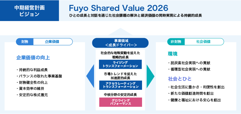 中期経営計画ビジョン Fuyo Shared Value 2026 ひとの成長と対話を通じた社会課題の解決と経済価値の同時実現による持続的成長 ← 財務 企業価値 企業価値の向上 ・持続的な利益成長 ・バランスの取れた事業基盤 ・財務健全性の向上 ・資本効率の意地 ・安定的な株式還元 ← 事業領域＜成長ドライバー＞ 社会的な地殻変動を捉えた戦略的成長 ライジングトランスフォーメーション 市場トレンドを捉えた加速度的成長 アクセラレーティングトランスフォーメーション 中核分野の安定的成長 グロウイングパフォーマンス → 非財務 会社価値 環境 ・脱炭素社会実現への貢献 ・循環型社会への貢献 社会とひと ・社会生活に豊かさ・利便性を創出 ・新たな価値創造時間を創出 ・健康と福祉における安全を創出