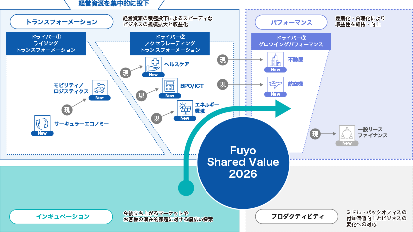 Fuyo Shared Value 2026 経営資源を集中的に投下 トランスフォーメーション 経営資源の積極投下によるスピーディなビジネスの規模拡大と収益化 ドライバー① ライジングトランスフォーメーション New サーキュラーエコノミー 現 → New モビリティ ドライバー② アクセラレーティングトランスフォーメーション 現 → New 医療福祉 現 → New BPO/ICT 現 → New エネルギー環境 パフォーマンス 差別化・合理化により収益性を意地・向上 ドライバー③ グロウイングパフォーマンス ドライバー② 現 → New 不動産 ドライバー② 現 → New 航空機 現 → New 一般リースファイナンス インキュベーション 今後立ち上がるマーケットやお客様の潜在的課題に対する幅広い探索 プロダクティビティ ミドル・バックオフィスの付加価値向上とビジネスの変化への対応