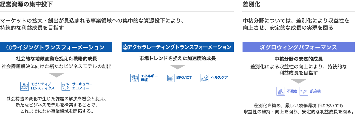 経営資源の集中投下 マーケットの拡大・創出が見込まれる事業領域への集中的な資源投下により、持続的な利益成長を目指す ①ライジングトランスフォーメーション 社会的な地殻変動を捉えた戦略的成長 社会課題解決に向けた新たなビジネスモデルの創出 モビリティ サーキュラーエコノミー 社会構造の変化で生じた課題の解決を機会と捉え、新たなビジネスモデルを構築することで、これまでにないくらい事業領域を開拓する。 ②アクセラレーティングトランスフォーメーション 市場トレンドを捉えた加速度的成長 エネルギー環境 BPO/ICT 医療福祉 差別化 中核分野については、差別化により収益性を向上させ、安定的な成長の実現を図る ③グロウイングパフォーマンス 中核分野の安定的成長 差別化による収益性の向上により、持続的な利益成長を目指す 不動産 航空機 差別化を勧め、厳しい競争環境化においても収益性の意地・向上を図り、安定的な利益成長を図る。