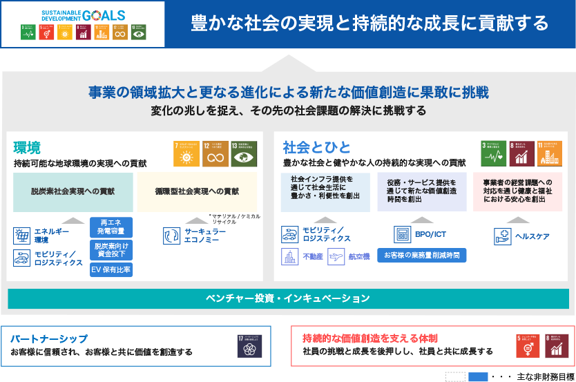 SUSTAINABLE DEVELOPMENT GOALS 豊かな社会の実現と持続的な成長に貢献する 事業の領域拡大とさらなる進化による新たな価値創造に果敢に挑戦 変化の兆しを捉え、そのさきの社会課題の解決に挑戦する 環境 持続可能な地球環境の実現への貢献 エネルギー環境 モビリティ 再エネ発電容量 脱炭素向け資金投下 EV保有比率 循環型社会実現への貢献 ・マテリアル/ケミカルリサイクル サーキュラーエコノミー 社会とひと 豊かな社会と健やかな人の持続的な実現への貢献 社会インフラ提供を通じて社会生活に豊かさ・利便性を創出 モビリティ 不動産 航空機 役務・サービス提供を通じて新たな価値創造時間を創出 BPO/ICT お客様の業務量削減時間 事業者の経営課題への対応を通じ健康と福祉における安心を創出 医療福祉 ベンチャー投資・インキュベーション パートナーシップ お客様に信頼され、お客様と共に価値を想像する 持続的な価値創造を支える体制 社員の挑戦と成長を後押しし。社員とともに成長する。主な非財務目標