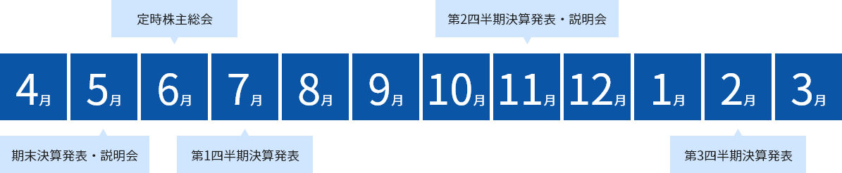 5月 期末決算発表・説明会 6月 定時株主総会 7月 第1四半期決算発表 11月 第2四半期決算発表・説明会 2月 第3四半期決算発表