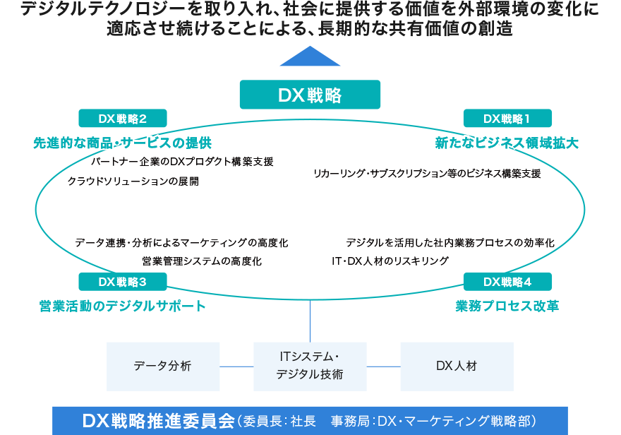 DX戦略推進委員会（委員長:社長 事務局:DX・マーケティング戦略部）によって、データ分析・ITシステム・デジタル技術・DX人材を行い、DX戦略を推進、デジタルテクノロジーを取り入れ、社会に提供する価値を外部環境の変化に適応させ続けることによる、長期的な共有価値の創造を実現する。
なお、DX戦略は[1、新たなビジネス領域拡大（リカーリング・サブスクリプション等のビジネス構築支援）]、[2、先進的な商品・サービスの提供（パートナー企業のDXプロダクト構築支援、クラウドソリューションの展開）]、[3、営業活動のデジタルサポート（データ連携・分析によるマーケティングの高度化、営業管理システムの高度化）]、[4、業務プロセス改革（デジタルを活用した社内業務プロセスの効率化、IT・DX人材のリスキリング）]の4つとなる。