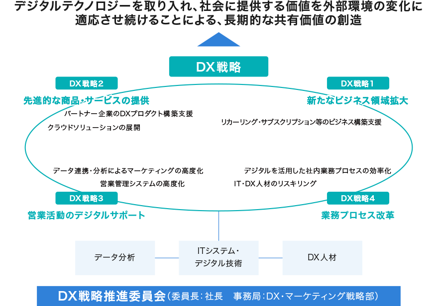 DX戦略推進委員会（委員長:社長 事務局:DX・マーケティング戦略部）によって、データ分析・ITシステム・デジタル技術・DX人材を行い、DX戦略を推進、デジタルテクノロジーを取り入れ、社会に提供する価値を外部環境の変化に適応させ続けることによる、長期的な共有価値の創造を実現する。
なお、DX戦略は[1、新たなビジネス領域拡大（リカーリング・サブスクリプション等のビジネス構築支援）]、[2、先進的な商品・サービスの提供（パートナー企業のDXプロダクト構築支援、クラウドソリューションの展開）]、[3、営業活動のデジタルサポート（データ連携・分析によるマーケティングの高度化、営業支援システムの高度化）]、[4、業務プロセス改革（デジタルを活用した社内業務プロセスの効率化、IT・DX人材のリスキリング）]の4つとなる。