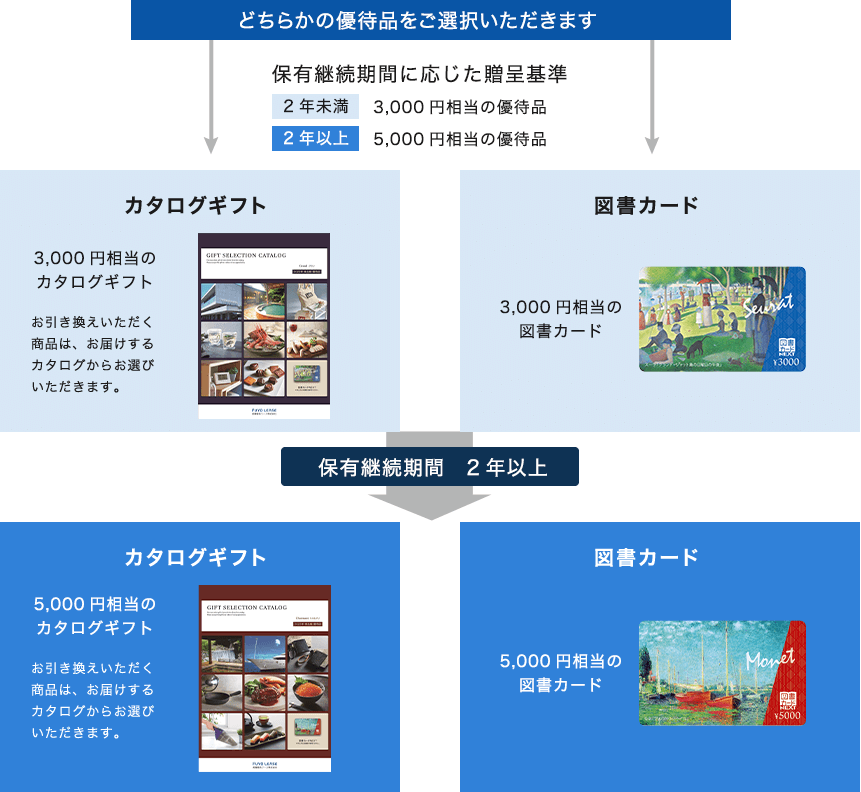 どちらかの優待品をご選択いただきます 〈保有継続期間 2年未満〉カタログギフト:3,000円相当のカタログギフト お引き換えいただく商品は、お届けするカタログからお選びいただきます。 図書カード:3,000円相当の図書カード 〈保有継続期間 2年以上〉カタログギフト:5,000円相当のカタログギフト お引き換えいただく商品は、お届けするカタログからお選びいただきます。 図書カード:5,000円相当の図書カード 〈保有継続期間に応じた贈呈基準〉2年未満:3,000円相当の優待品 2年以上:5,000円相当の優待品