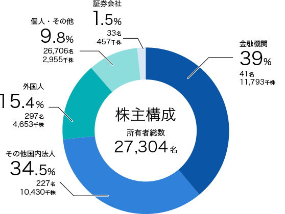 株主構成（所有者総数：22,622名）　金融機関：38.8％（41名11,758千株）、その他国内法人：35.2％（200名10,669千株）、外国人：16.4％（285名4,981千株）、個人・その他：8.7％（22,070名2,634千株）、証券会社：0.8％（26名246千株）