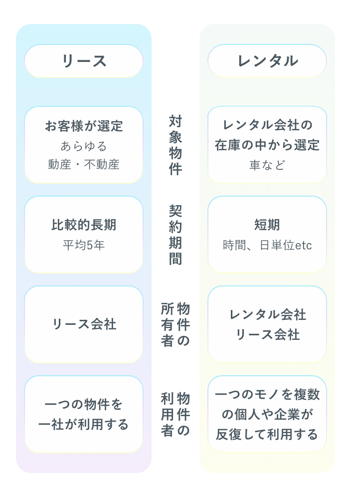 リースの対象物件: お客様が選定（あらゆる動産・不動産）、リースの契約期間: 比較的長期（平均5年）、リースの物件の所有者: リース会社、リースの物件の利用者: 一つの物件を一社が利用する、レンタルの対象物件: レンタル会社の在庫の中から選定（車など不特定多数のお客様が利用するモノ）、レンタルの契約期間: 短期（時間、日、週単位etc）、レンタルの物件の所有者: レンタル会社、リース会社、レンタルの物件の利用者: 一つのモノを複数の個人や企業が反復して利用する