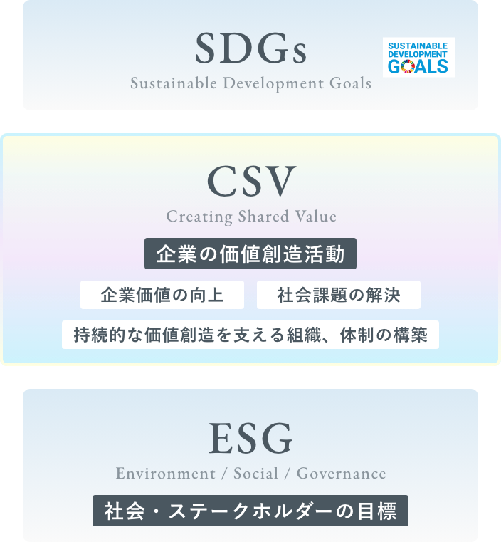 CSV 企業の価値創造活動 企業価値の向上 社会課題の解決 持続的な価値創造を支える組織、体制の構築