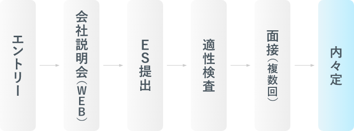 エントリー→会社説明会（WEB）→ES提出→適性検査→面接（複数回）→内々定