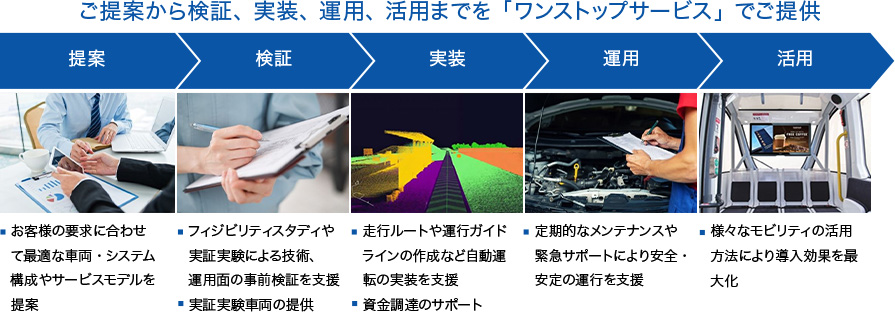 ご提案から検証、実装、運用、活用までを「ワンストップサービス」でご提供：提案（お客様の要求に合わせて最適な車両・システム構成やサービスモデルを提案）、検証（フィジビリティスタディや実証実験による技術、運用面の事前検証を支援、実証実験車両の提供）、実装（走行ルートや運行ガイドラインの作成など自動運転の実装を支援資金調達のサポート）、運用（定期的なメンテナンスや緊急サポートにより安全・安定の運行を支援）、活用（様々なモビリティの活用方法により導入効果を最大化）