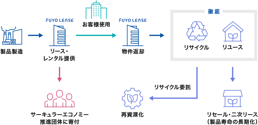 製品製造からFUYO LEASE GROUPにリース・レンタルを提供され、お客様使用後にFUYO LEASE GROUPへ物件返却される。リサイクルとリユースを徹底し、リサイクル委託の再資源化、リセール・二次リース（製品寿命の長期化）の促進を図る。サーキュラーエコノミー推進団体に寄付される。