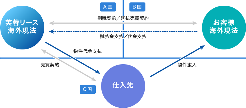 お客様海外現法（B国）と芙蓉リース海外現法（A国）が相互に割賦契約、お客様海外現法（B国）が芙蓉リース海外現法（A国）へ賦払金支払、仕入先（C国）がお客様海外現法（B国）へ物件搬入、仕入先（C国）と芙蓉リース海外現法（A国）が相互に売買契約、芙蓉リース海外現法（A国）が仕入先（C国）へ物件代金支払