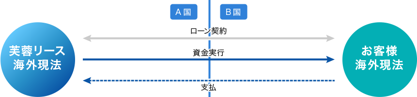 芙蓉リース海外現法（A国）とお客様海外現法（B国）が相互にローン契約、芙蓉リース海外現法（A国）がお客様海外現法（B国）へ資金実行、お客様海外現法（B国）が芙蓉リース海外現法（A国）へ支払