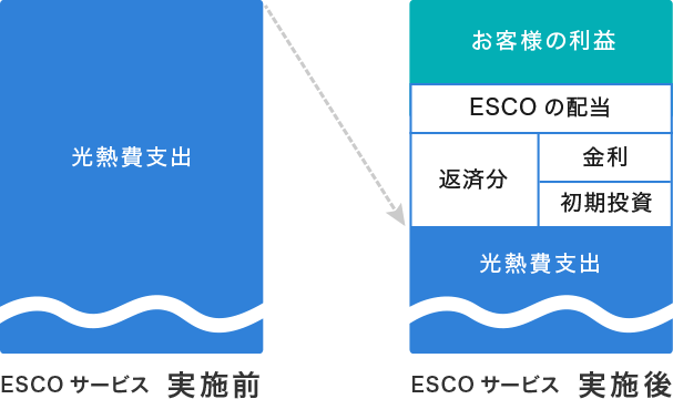 ESCOサービス実施前:光熱費支出 → ESCOサービス実施後:お客様の利益 + ESCOの配当 + 返済分（金利 + 初期投資） + 光熱費支出