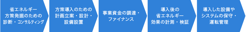 省エネルギー方策発掘のための診断・コンサルティング → 方策導入のための計画立案・設計・設備設置 → 事業資金の調達・ファイナンス → 導入後の省エネルギー効果の計測・検証 → 導入した設備やシステムの保守・運転管理