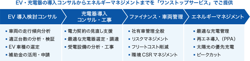 EV・充電器の導入コンサルからエネルギーマネジメントまでを「ワンストップサービス」でご提供 [EV導入検討コンサル：車両の走行傾向分析・適正台数の分析・検証・EV車種の選定・補助金の活用・申請]→ [充電器導入コンサル・工事：電力契約の見直し支援・最適な充電器選定・調達・受電設備の分析・工事]→[ファイナンス・車両管理：社有車管理全般・リスクマネジメント・フリートコスト削減・環境CSRマネジメント] →[エネルギーマネジメント：最適な充電管理・再エネ導入（PPA）・太陽光の優先充電・ピークカット]