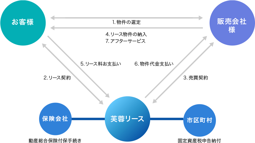 1.物件の選定[販売会社様 お客様] 2.リース契約[芙蓉リース お客様] 3.売買契約[芙蓉リース 販売会社様] 4.リース物件の納入[販売会社様からお客様へ] 5.リース料お支払い[お客様から芙蓉リースへ] 6.物件代金支払い[芙蓉リースから販売会社様へ] [芙蓉リース] 保険会社(動産総合保険付保手続き) 市区町村(固定資産税申告納付)