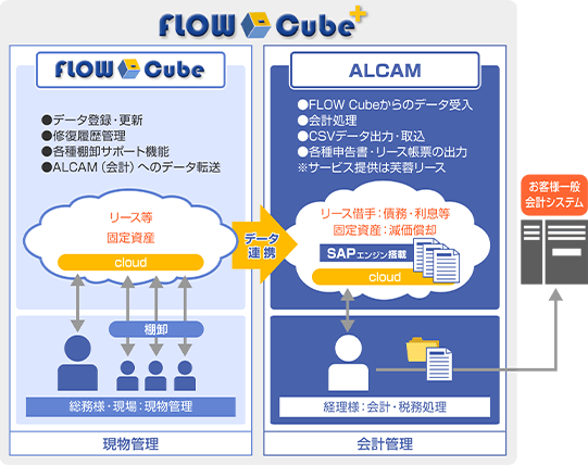「FLOW Cube+は、現物管理機能のFlow Cubeと会計管理機能のALCAMから構成されます。FLOW Cubeではcloud化されたリース等、固定資産のデータについて、データ登録・更新、修復履歴管理、各種棚卸サポート機能を担い、現物管理される総務様・現場スタッフの皆様に棚卸も含めてご利用いただくことを想定しています。FLOW Cubeから会計管理機能のALCAMへデータが転送され、ALCAMでは債務・利息等（リース借手）、減価償却（固定資産）といったデータをSAPエンジンを搭載したcloudで管理し、会計処理、CSVデータ出力・取込、各種申告書・リース帳票の出力（※サービス提供は芙蓉リース）といった機能を担います。ALCAMは会計・税務処理に当たる経理様のご利用を想定し、お客様ご利用の一般会計システムへのデータ連携も可能です。」