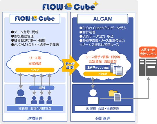 「FLOW Cube+は、現物管理機能のFlow Cubeと会計管理機能のALCAMから構成されます。FLOW Cubeではcloud化されたリース等、固定資産のデータについて、データ登録・更新、修復履歴管理、各種棚卸サポート機能を担い、現物管理される総務様・現場スタッフの皆様に棚卸も含めてご利用いただくことを想定しています。FLOW Cubeから会計管理機能のALCAMへデータが転送され、ALCAMでは債務・利息等(リース借手)、減価償却(固定資産)といったデータをSAPエンジンを搭載したcloudで管理し、会計処理、CSVデータ出力・取込、各種申告書・リース帳票の出力(※サービス提供は芙蓉リース)といった機能を担います。ALCAMは会計・税務処理に当たる経理様のご利用を想定し、お客様ご利用の一般会計システムへのデータ連携も可能です。」
