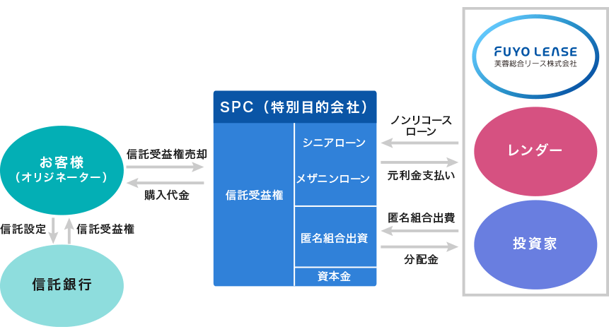 FUYO LEASE 芙蓉総合リース株式会社 SPC（特別目的会社）[信託受益権 シニアローン メザニンローン 匿名組合出資 資本金] ノンリコースローン[レンダーからSPC（特別目的会社）へ] 元利金支払い[SPC（特別目的会社）からレンダーへ] 匿名組合出資[投資家からSPC（特別目的会社）へ] 分配金[SPC（特別目的会社）から投資家へ] 信託受益権売却[お客様（オリジネーター）からSPC（特別目的会社）へ] 購入代金[SPC（特別目的会社）からお客様（オリジネーター）へ] 信託設定[お客様（オリジネーター）から信託銀行へ] 信託受益件[信託銀行からお客様（オリジネーター）へ]