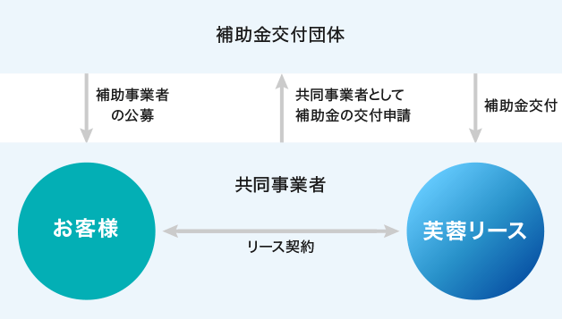 補助金交付団体 → 補助事業者の公募 → 共同事業者（お客様・芙蓉リース）、共同事業者（お客様・芙蓉リース） → 共同事業者として補助金の交付申請 → 補助金交付団体、補助金交付団体 → 補助金交付 → 共同事業者（お客様・芙蓉リース）、共同事業者（お客様 ← リース契約 → 芙蓉リース）